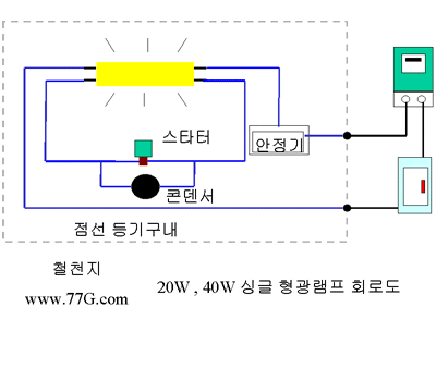 고효율조명 자작을 위한 기본지식들..형광등기구의 원리(1) ..