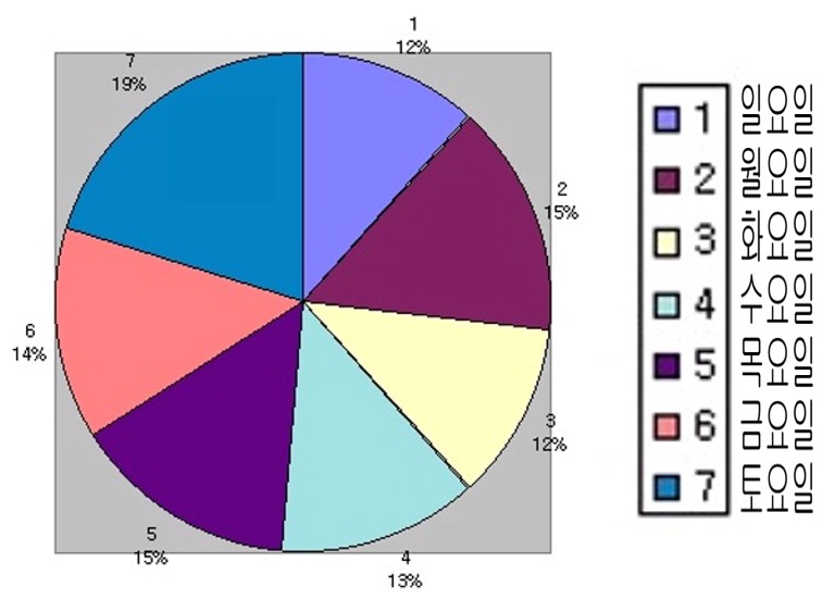 철천지 요일별 판매 통계를 통해본 IMF 이후의 소비형태