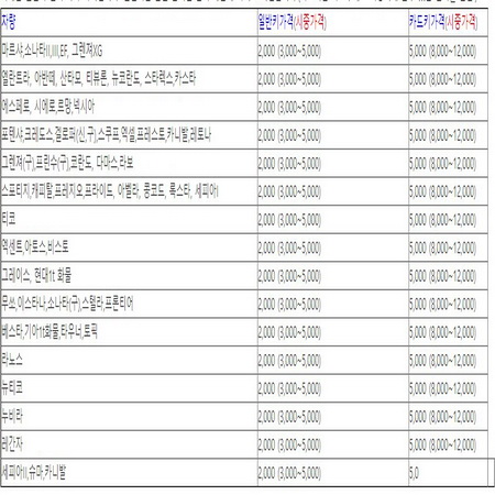 자동차 공통열쇠 재료 테이블과 자동차 열쇠복사 가격
